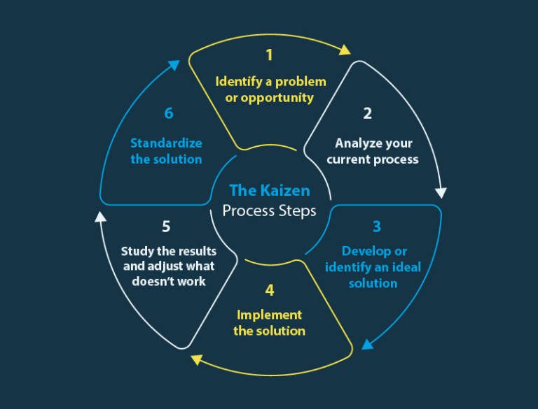 What Is Kaizen? Philosophy, Implementation & More