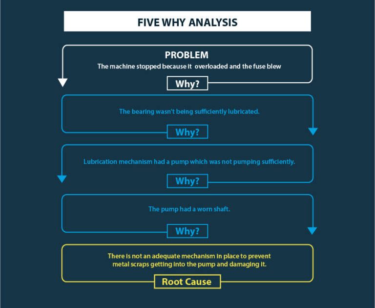 How to Conduct Root Cause Analysis in Manufacturing